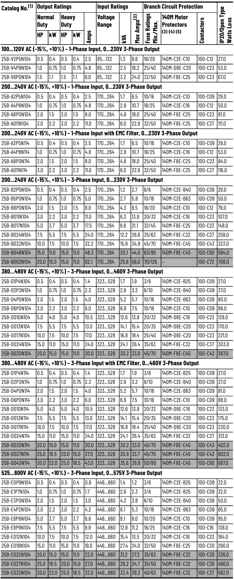 Allen-Bradley - PowerFlex 525 - Fuses and Circuit Breakers Fuses and Circuit Breakers