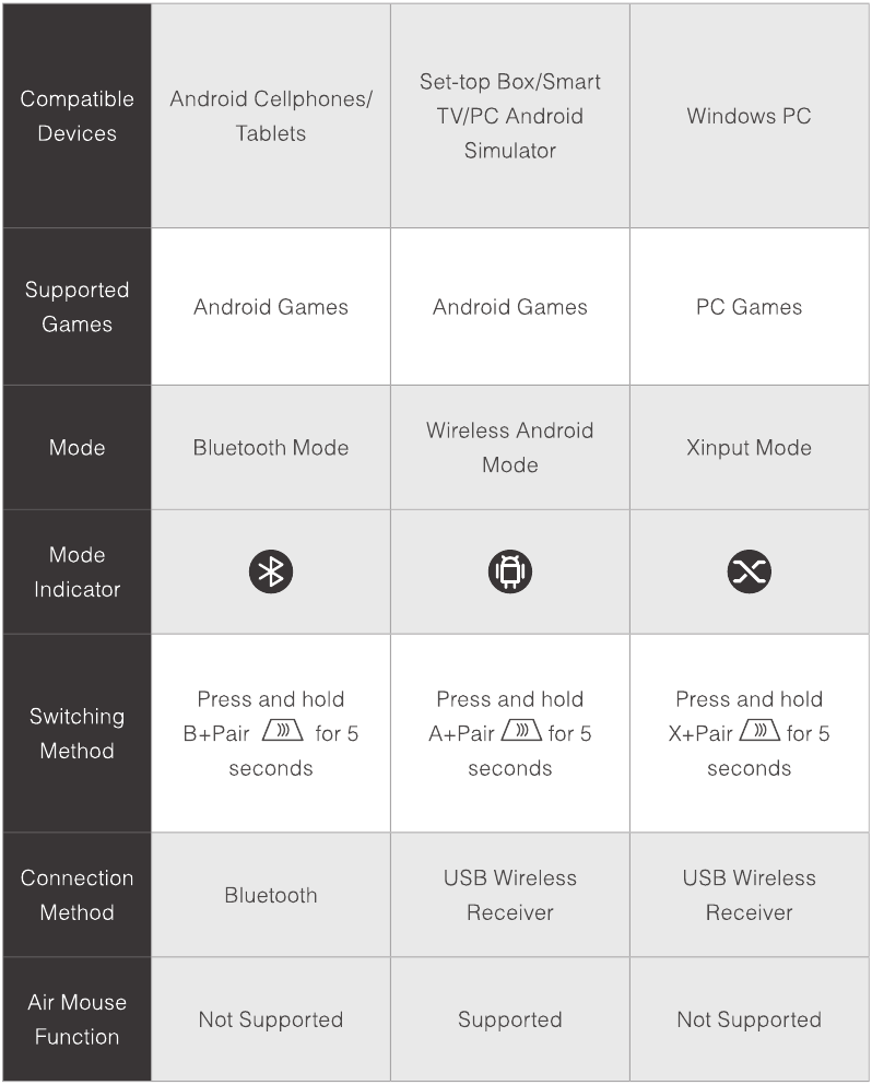 Flydigi - APEX - Operation Mode Description Operation Mode Description