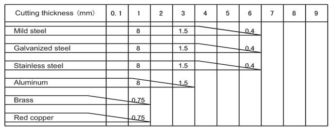 ARCCAPTAIN - CUT50 - Cutting speed (meter/min) when cutting current is 50A Cutting speed (meter/min) when cutting current is 50A