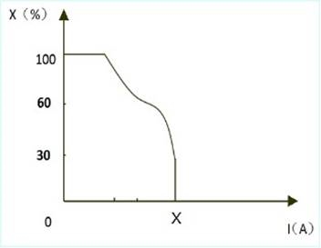 ARCCAPTAIN - CUT50 - Duty cycle Duty cycle