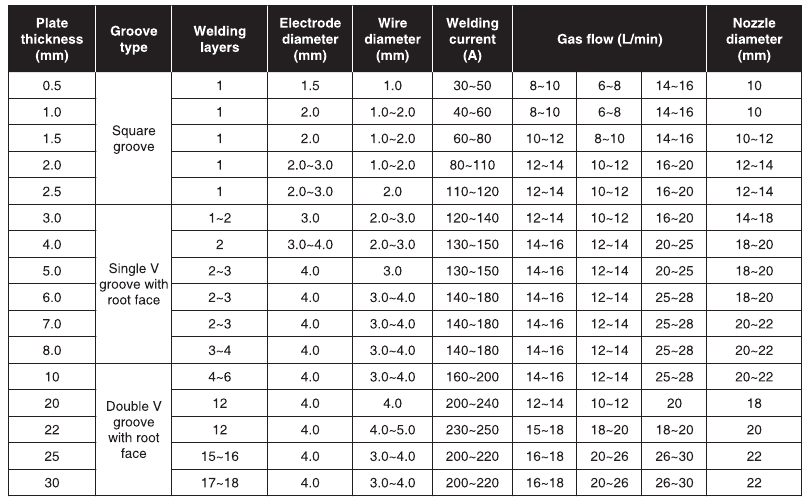 YESWELDER - TIG-205P PRO - Parameters for TIG welding on titanium and its alloy Parameters for TIG welding on titanium and its alloy