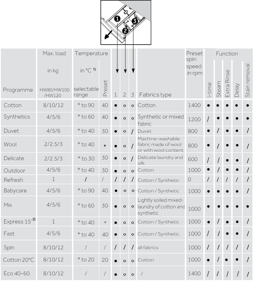Haier - HW80-B14979 - Programmes and settings Programmes and settings