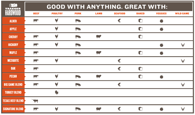 Traeger - Ironwood 650 - WHY WOOD PELLETS? WHY WOOD PELLETS?