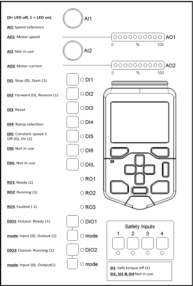 ABB - ACS880 - Default I/O-panel functions Default I/O-panel functions