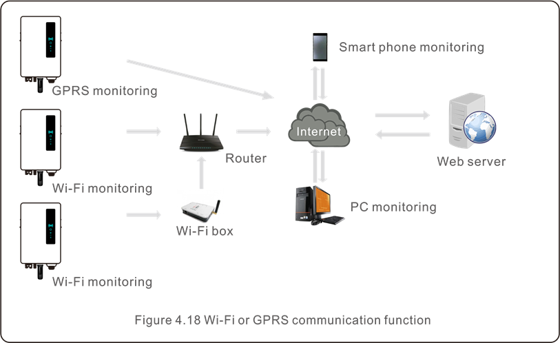 SOLIS - S6 - Inverter monitoring connection Inverter monitoring connection