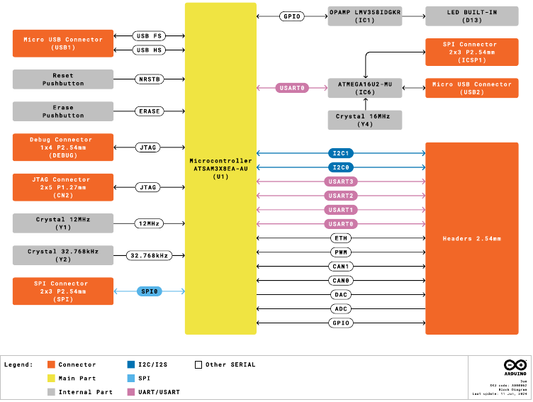 Arduino - Due - Block Diagram Block Diagram