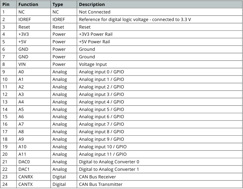 Arduino - Due - Board's 24-Pin Header Board's 24-Pin Header