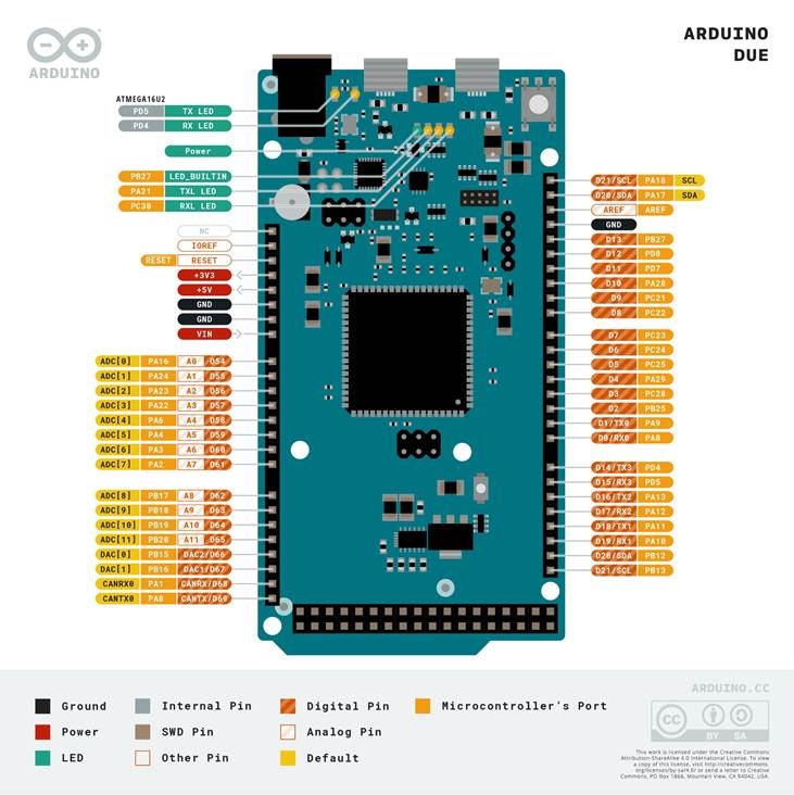 Arduino - Due - Functional Overview - Pinout Functional Overview - Pinout