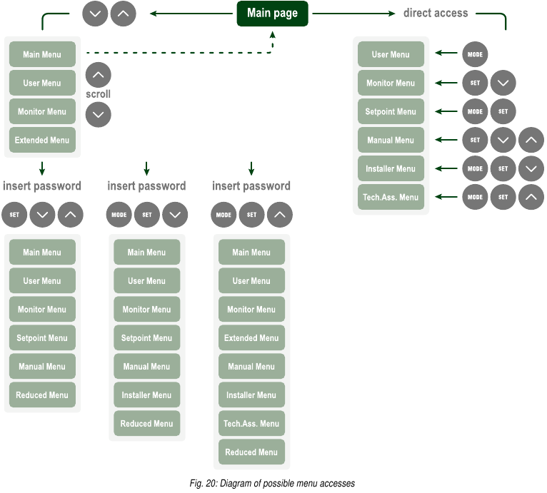 DAB - ESYBOX - Diagram of possible menu accesses Diagram of possible menu accesses