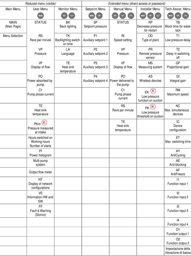 DAB - ESYBOX - Menu structure Menu structure
