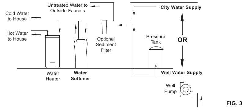 Whirlpool - WHES30 - THE PROPER ORDER TO INSTALL WATER TREATMENT EQUIPMENT THE PROPER ORDER TO INSTALL WATER TREATMENT EQUIPMENT