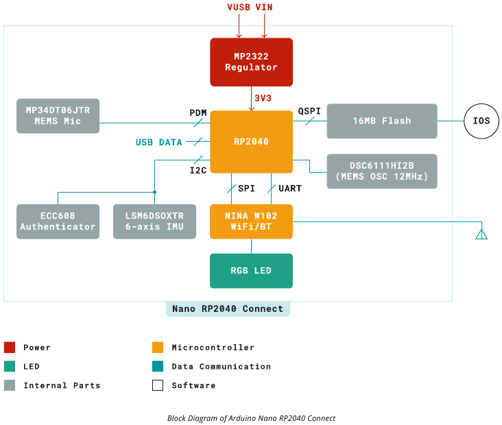 Arduino - Nano RP2040 Connect - Functional Overview - Part 1 - Block Diagram Functional Overview - Part 1 - Block Diagram