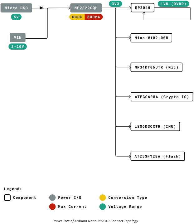 Arduino - Nano RP2040 Connect - Functional Overview - Part 2 - Power Tree Functional Overview - Part 2 - Power Tree