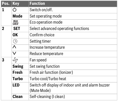 Bosch - Climate 4000i CL4000iU W 26 E - Keys on remote control Keys on remote control