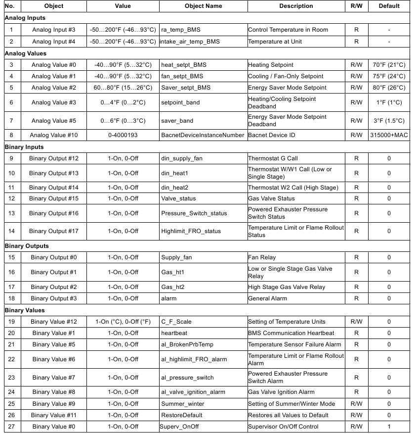 Modine - PTP - BACnet MSTP Object List BACnet MSTP Object List