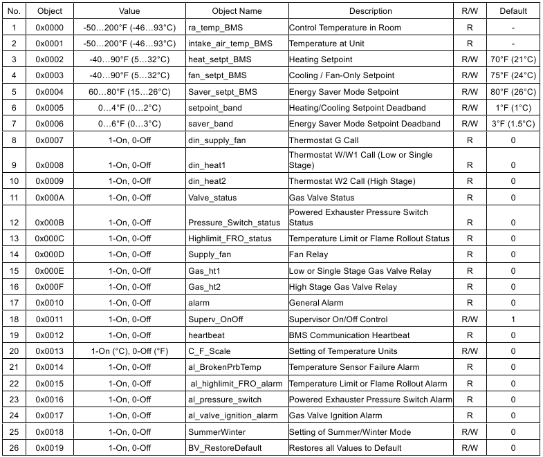 Modine - PTP - Modbus FC Object List Modbus FC Object List