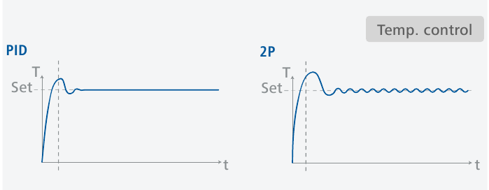 IKA - RCT digital - Operation - Setting the temperature control mode Operation - Setting the temperature control mode