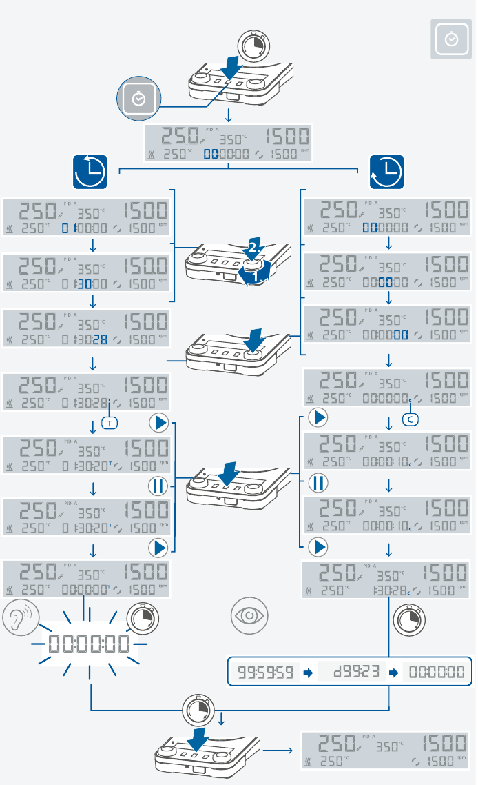 IKA - RCT digital - Operation - Using the Timer/Counter Operation - Using the Timer/Counter