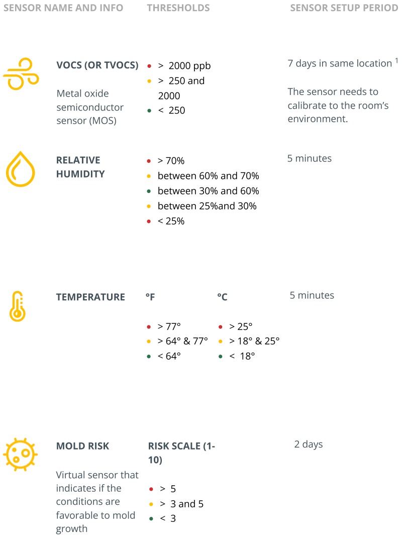 Airthings - Wave Mini - SENSORS SETUP AND THRESHOLDS SENSORS SETUP AND THRESHOLDS