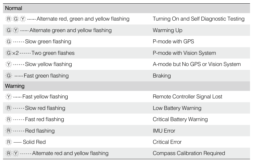 DJI - PHANTOM 4 ADVANCED - Aircraft Status Indicator Description Aircraft Status Indicator Description
