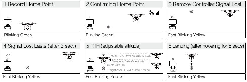 DJI - PHANTOM 4 ADVANCED - Failsafe Illustration Failsafe Illustration