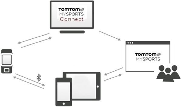 TomTom - Golfer - Managing your TomTom MySports account Managing your TomTom MySports account
