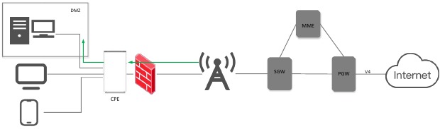 Oppo - 5G CPE T1a - DMZ - Feature Introduction DMZ - Feature Introduction