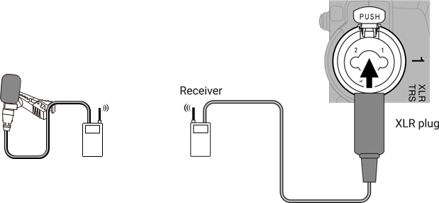 ZOOM - H6essential - Inputs 1–4 - Connecting wireless mics Inputs 1–4 - Connecting wireless mics