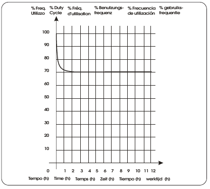 FAAC - 844 - Use frequency graph Use frequency graph