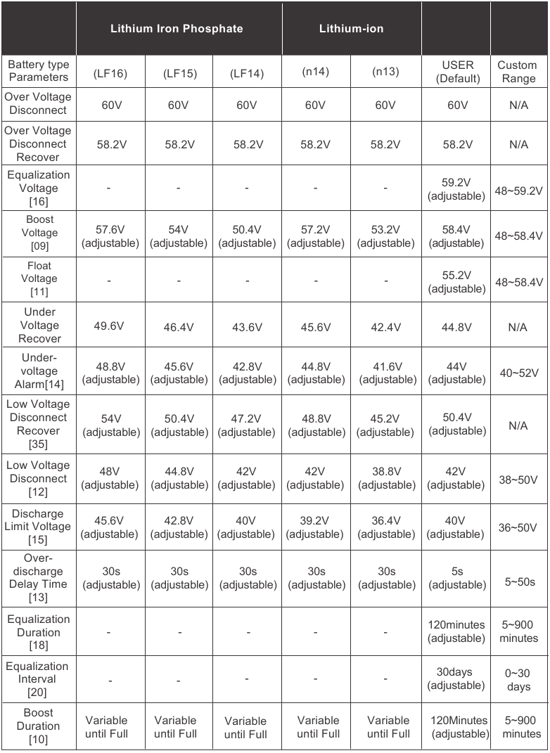 Renogy - 48V - Lithium Battery Parameters Lithium Battery Parameters