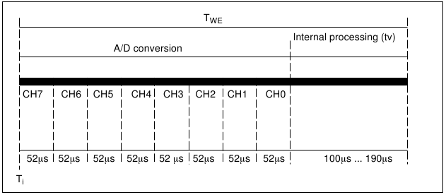 Siemens - S7-300 - Calculation of the filter and processing time Calculation of the filter and processing time
