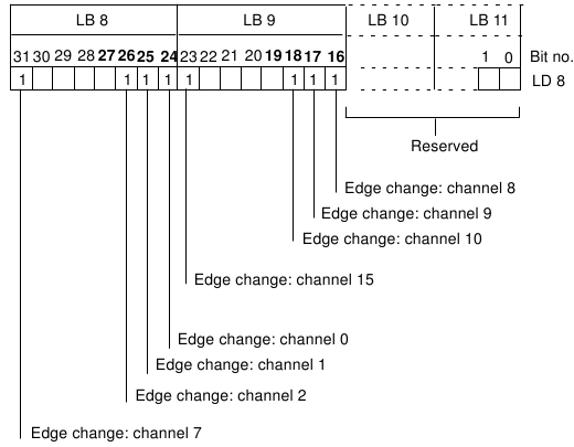 Siemens - S7-300 - Interrupt-triggering channels Interrupt-triggering channels