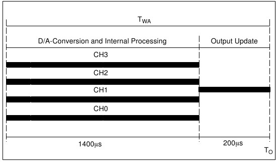 Siemens - S7-300 - Processing and Output Update Time Processing and Output Update Time