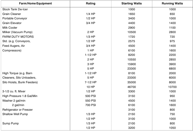 Miller - Trailblazer 302 - Appr. Power Requirements For Farm/Home Equipment Appr. Power Requirements For Farm/Home Equipment