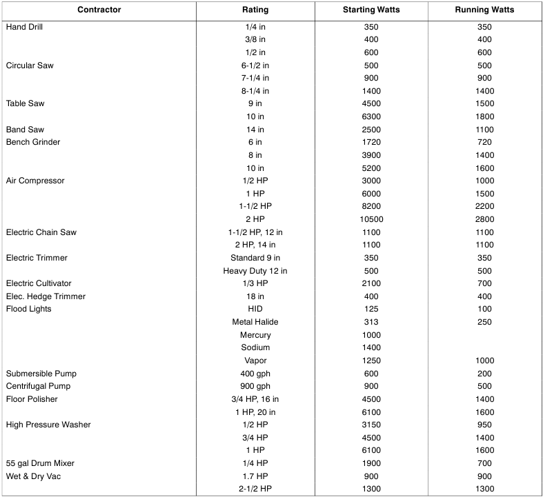 Miller - Trailblazer 302 - Approx. Power Requirements For Contractor Equipment Approx. Power Requirements For Contractor Equipment