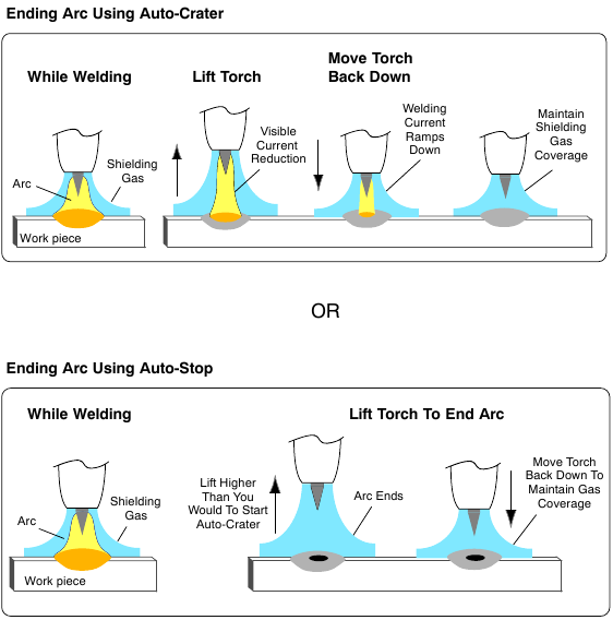 Miller - Trailblazer 302 - Ending The TIG Arc With Auto-Crater And Auto-Stop Ending The TIG Arc With Auto-Crater And Auto-Stop