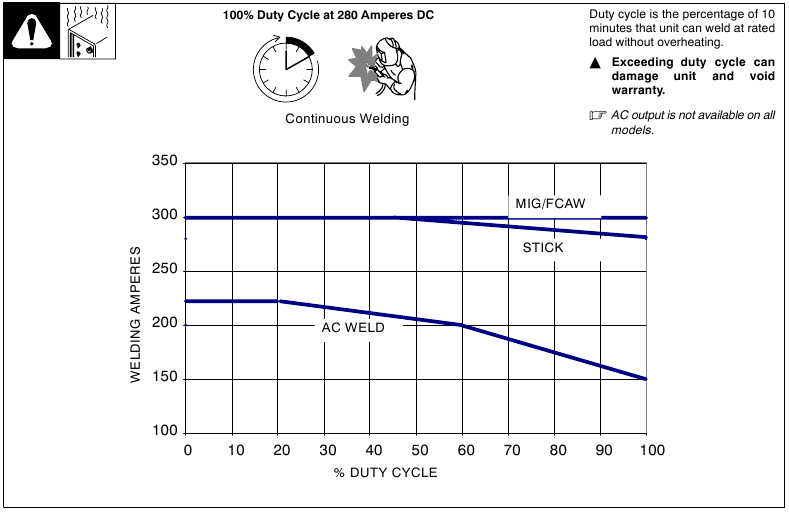 Miller - Trailblazer 302 - SPECIFICATIONS - Duty Cycle SPECIFICATIONS - Duty Cycle