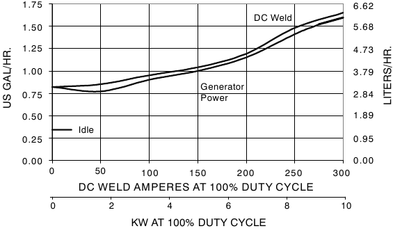 Miller - Trailblazer 302 - SPECIFICATIONS - Fuel Consumption Curves SPECIFICATIONS - Fuel Consumption Curves