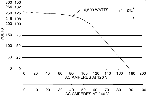 Miller - Trailblazer 302 - SPECIFICATIONS - Generator Power Curve SPECIFICATIONS - Generator Power Curve