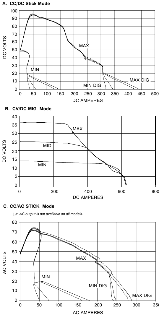 Miller - Trailblazer 302 - Stick And MIG Mode Volt-Ampere Curves Stick And MIG Mode Volt-Ampere Curves