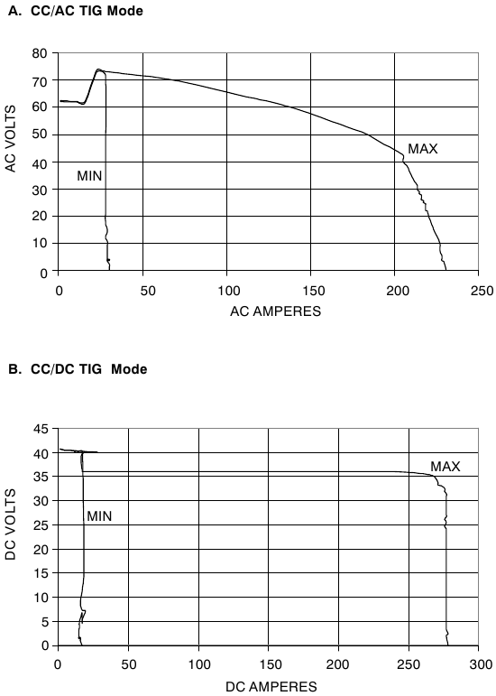 Miller - Trailblazer 302 - TIG Mode Volt-Ampere Curves TIG Mode Volt-Ampere Curves