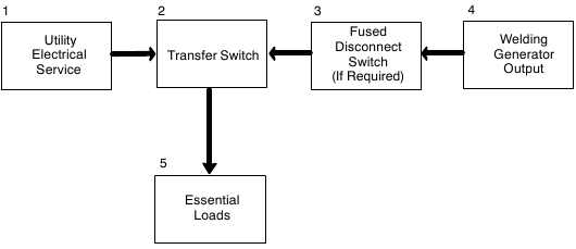 Miller - Trailblazer 302 - Typical Connections To Supply Standby Power Typical Connections To Supply Standby Power