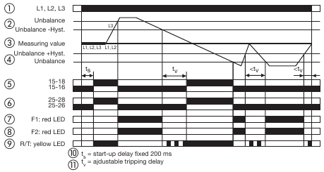 ABB - CM Series - OFF-delayed phase unbalance monitoring OFF-delayed phase unbalance monitoring