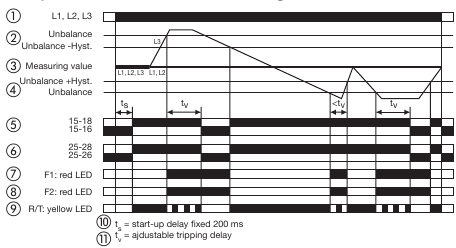 ABB - CM Series - ON-delayed phase unbalance monitoring ON-delayed phase unbalance monitoring