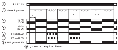 ABB - CM Series - Phase sequence and phase failure monitoring Phase sequence and phase failure monitoring