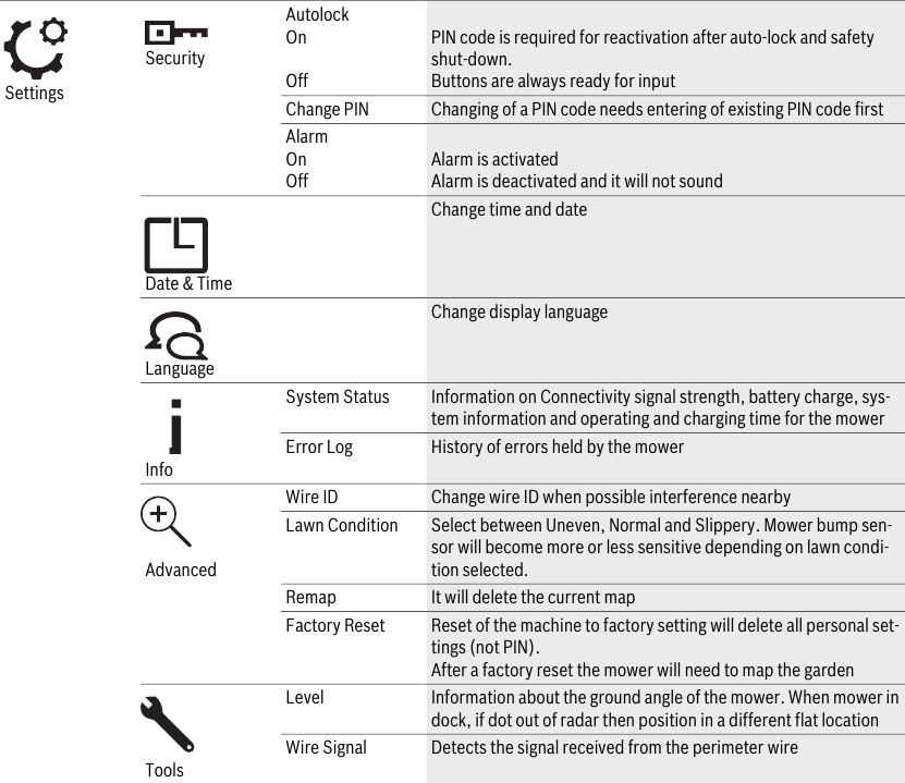 Bosch - Indego 350 - Menu Navigation - Part 2 Menu Navigation - Part 2