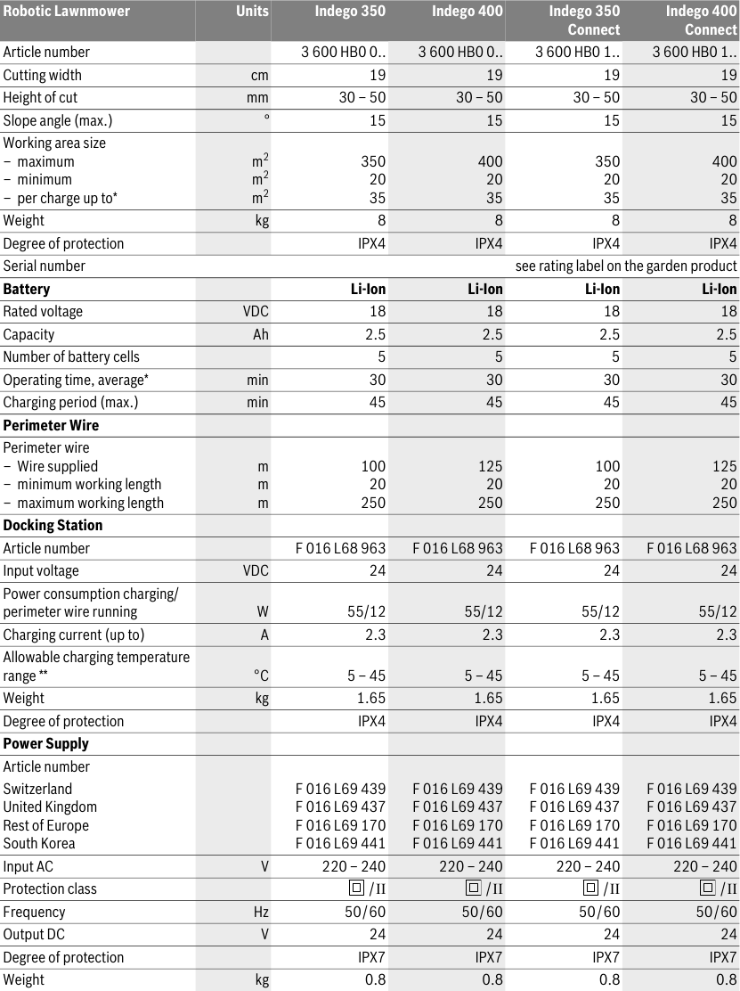 Bosch - Indego 350 - Technical Data Technical Data