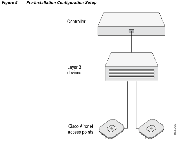 Cisco - Catalyst 9120AX Series - Performing a Pre-Installation Configuration Performing a Pre-Installation Configuration