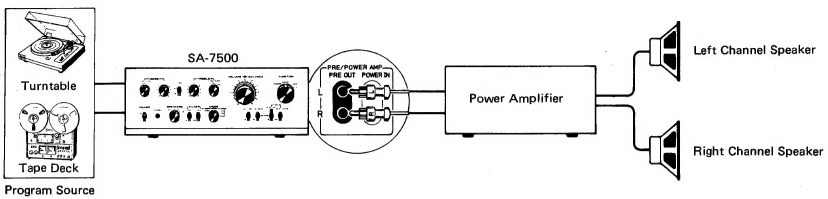 Pioneer - SA-7500 - INDEPENDENT PREAMPLIFIER FUNCTION INDEPENDENT PREAMPLIFIER FUNCTION