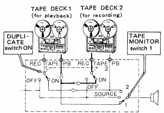 Pioneer - SA-7500 - TAPE DUPLICATION & EDITING TAPE DUPLICATION & EDITING